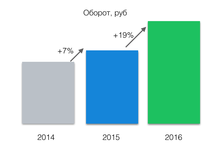 Выручка LinguaLeo выросла на 19% за счёт мобильных пользователей - 1 unnamed (2)
