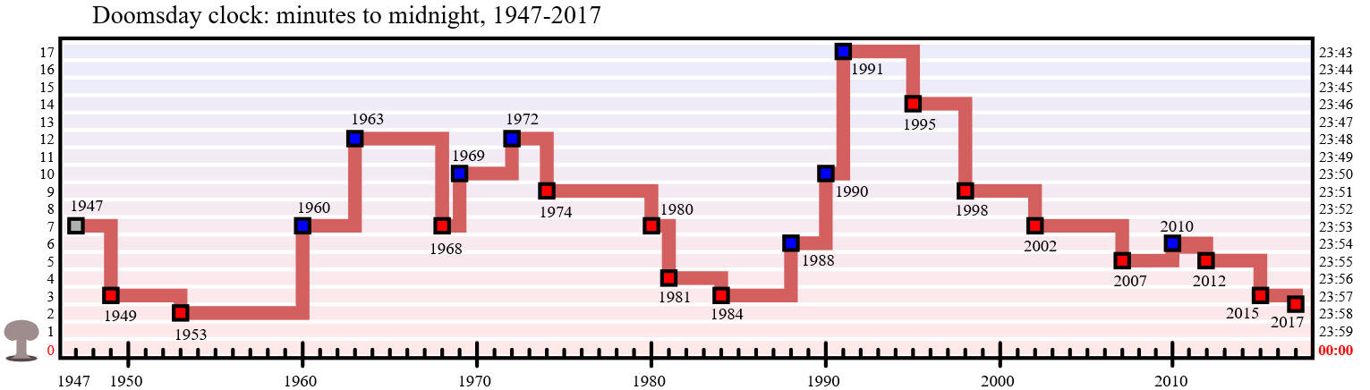 Часы судного дня приблизились ещё на 30 секунд к полуночи - 3 Часы судного дня приблизились ещё на 30 секунд к полуночи - 3