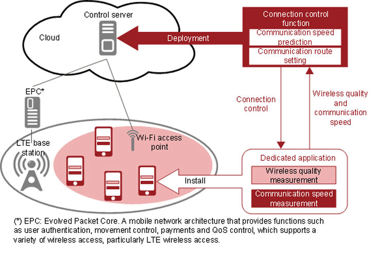 Специалисты Fujitsu Laboratories разработали технологию управления подключениями LTE и Wi-Fi, в среднем удваивающую скорость передачи данных