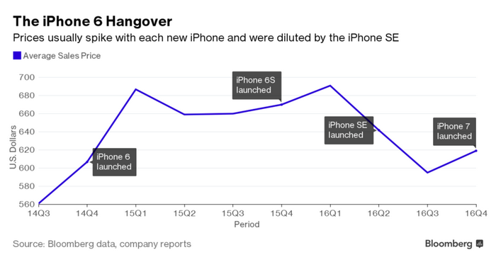 Средняя цена продажи смартфонов iPhone снижается, так как пользователи предпочитают не самые новые модели