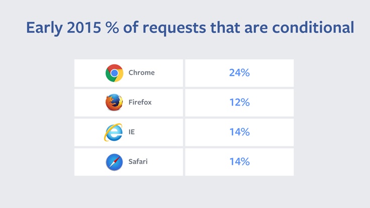 Улучшения Chrome и Firefox ускорили перезагрузку страниц на 28-50% - 4