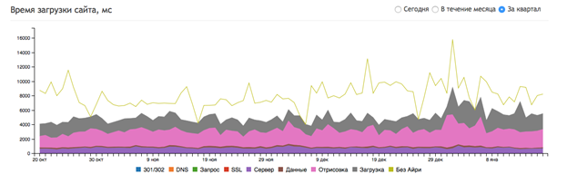 Ускорение Lenta.ru: 3 человека, 2 недели, улучшение глубины просмотра на 27% - 3