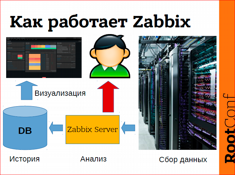 Правильное обнаружение проблем с помощью Zabbix - 3