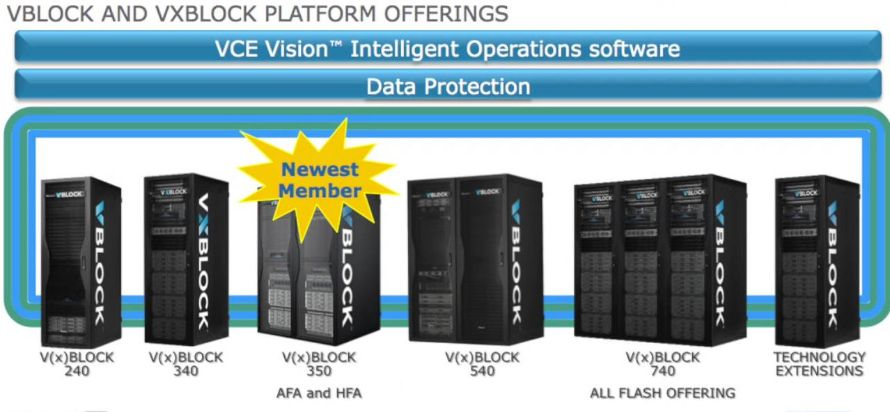 Dell EMC: конвергенция для трансформации - 10 Dell EMC: конвергенция для трансформации - 10