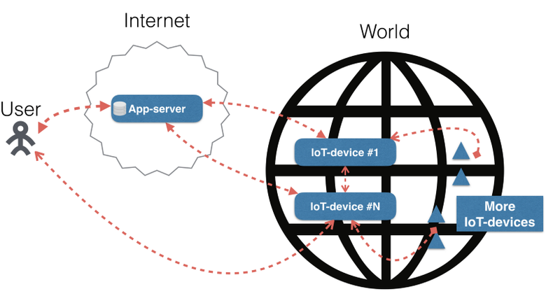 Master-master репликация и масштабирование приложений между всеми IoT-устройствами и облаком - 2