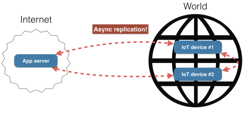 Master-master репликация и масштабирование приложений между всеми IoT-устройствами и облаком - 5