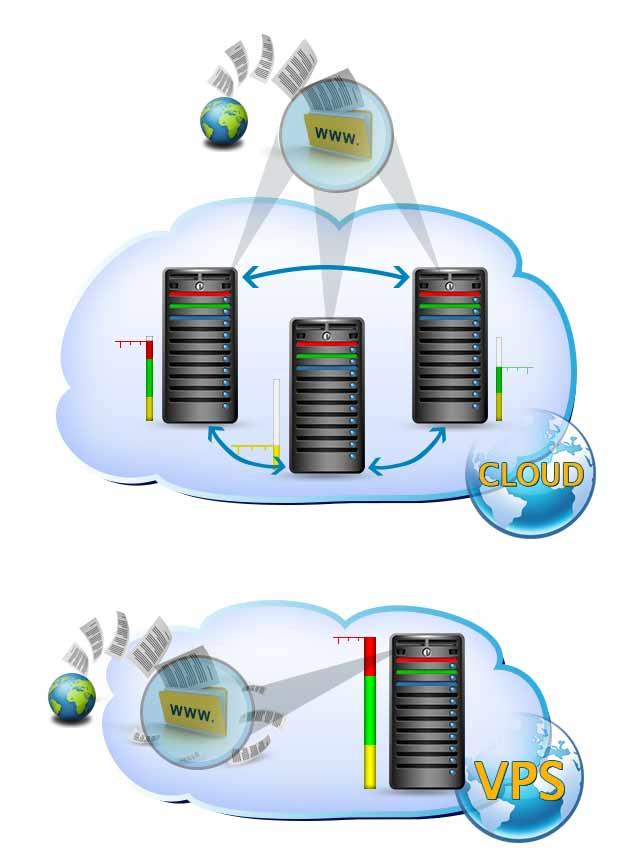 VPS-хостинг и облачный хостинг: что выбрать и в чем разница? - 5