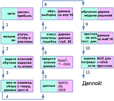 Как отлаживать модели машинного обучения - 2