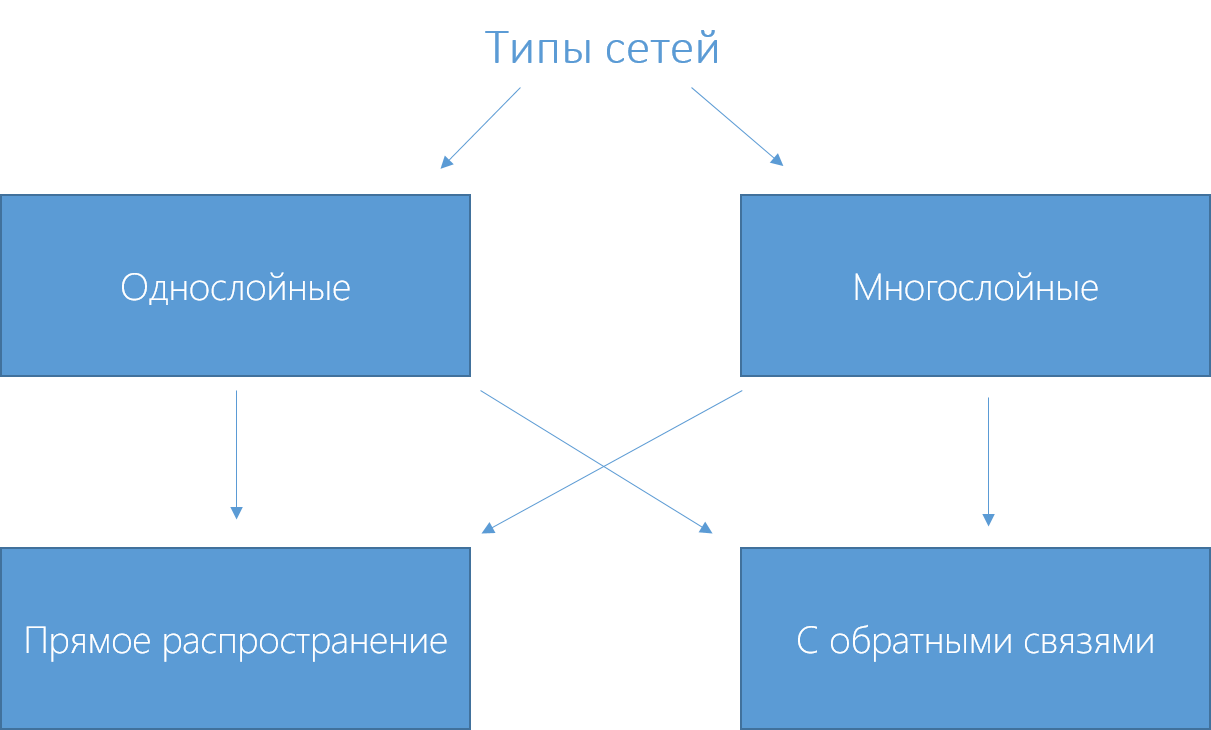 Нейронные сети за 1 день - 6