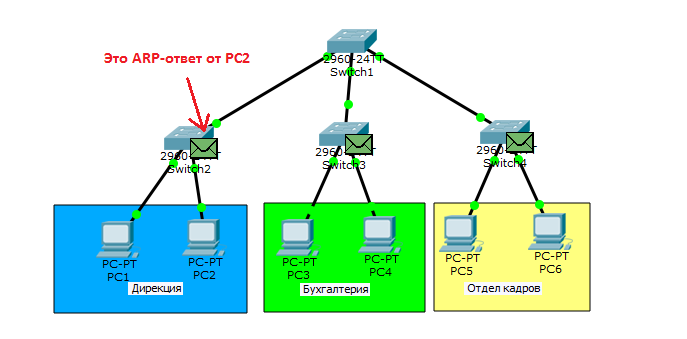 Основы компьютерных сетей. Тема №6. Понятие VLAN, Trunk и протоколы VTP и DTP - 6