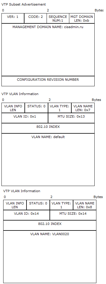 Основы компьютерных сетей. Тема №6. Понятие VLAN, Trunk и протоколы VTP и DTP - 95