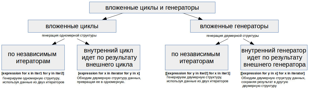 Python: коллекции, часть 4-4: Все о выражениях-генераторах, генераторах списков, множеств и словарей - 3