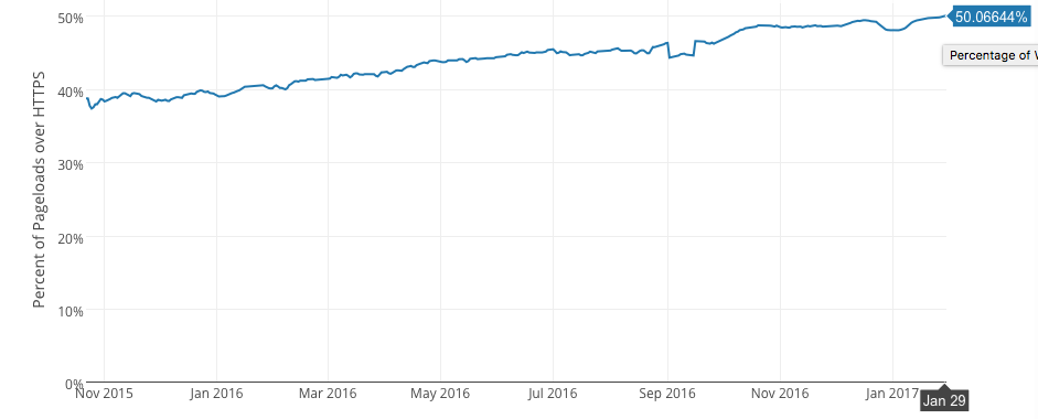 Доля HTTPS трафика в интернете превысила 50% - 1