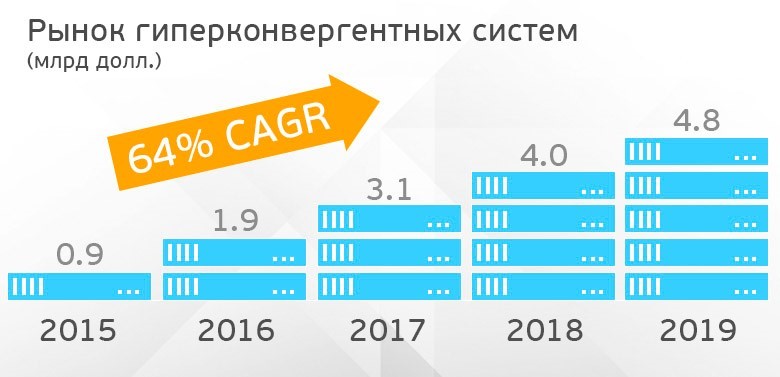 Гиперконвергентные платформы: от экзотики к мейнстриму - 2