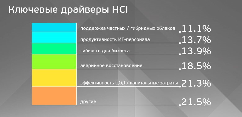 Гиперконвергентные платформы: от экзотики к мейнстриму - 3