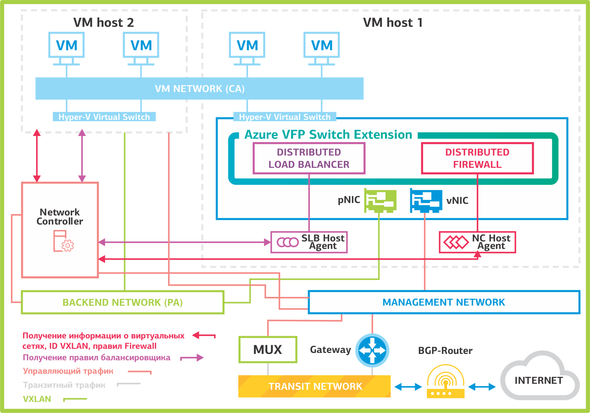 Network Controller: программно-определяемые сети в Windows Server 2016. Часть 1: возможности и службы - 2