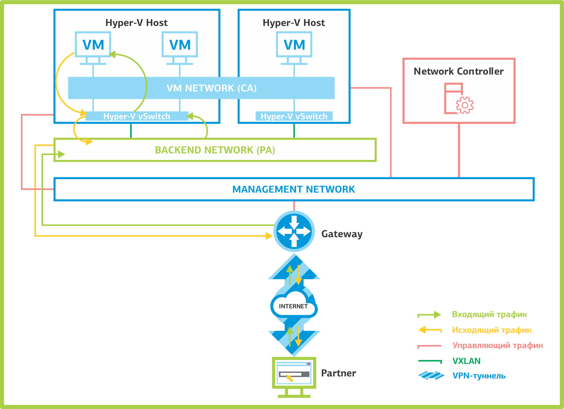 Network Controller: программно-определяемые сети в Windows Server 2016. Часть 1: возможности и службы - 5