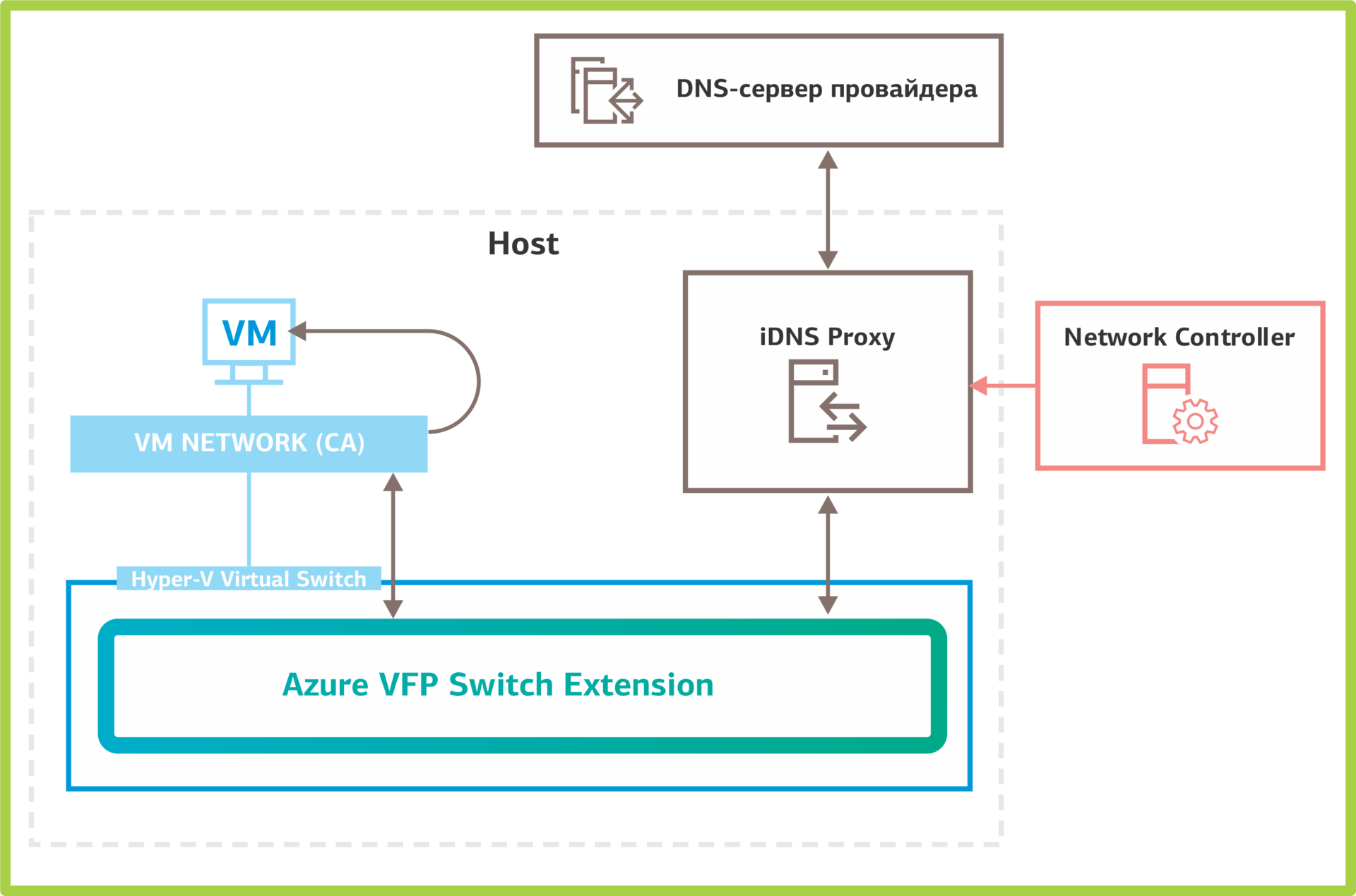 Network Controller: программно-определяемые сети в Windows Server 2016. Часть 1: возможности и службы - 6 Network Controller: программно-определяемые сети в Windows Server 2016. Часть 1: возможности и службы - 6