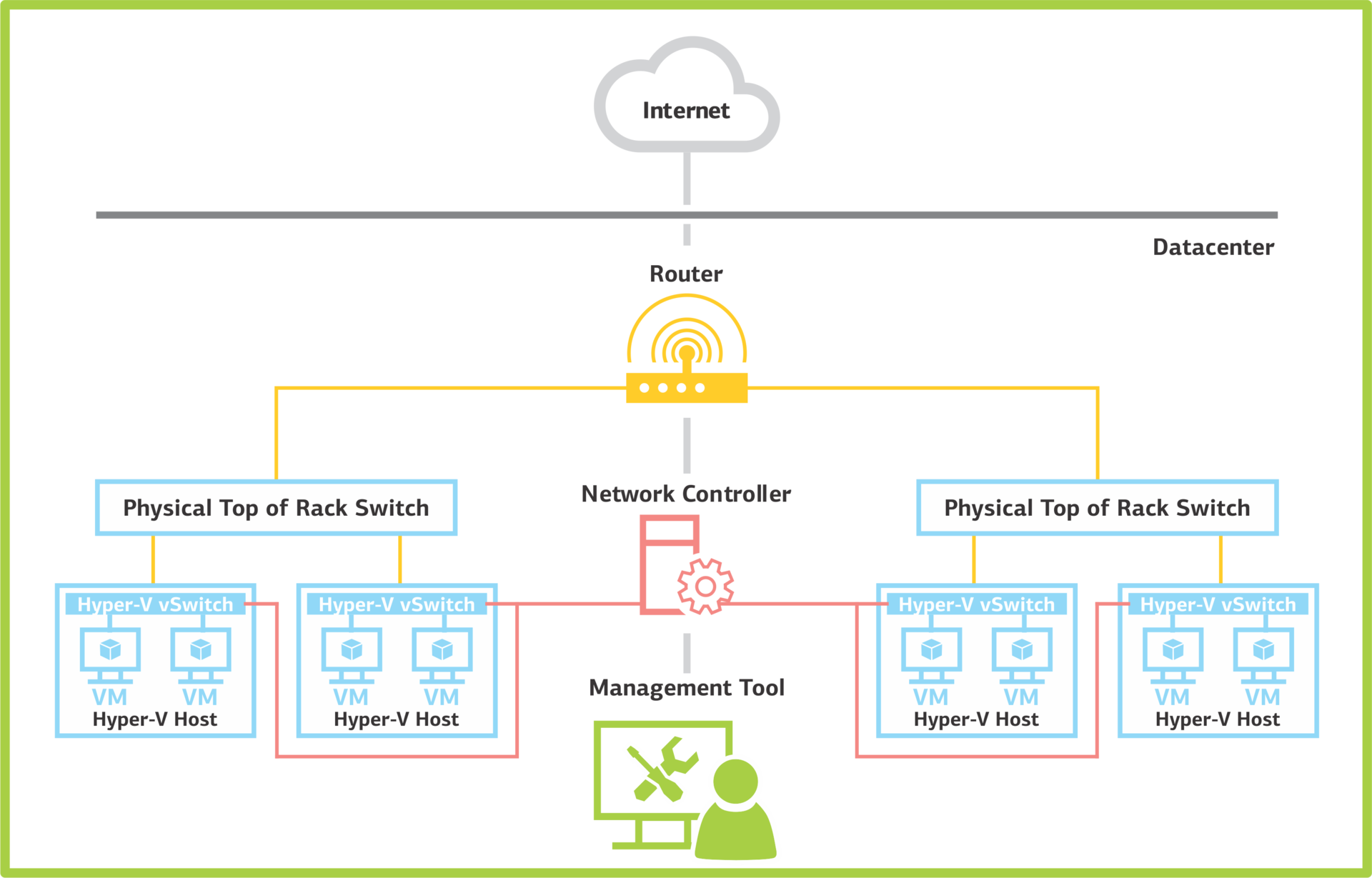 Network Controller: программно-определяемые сети в Windows Server 2016. Часть 1: возможности и службы - 1