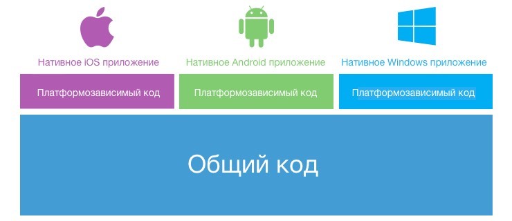 Что разработчики Xamarin должны знать на начало 2017 года - 2