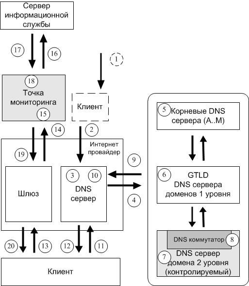 Заражение кэша DNS-серверов провайдеров за счет манипуляции DNS-ответами от легитимных авторитетных DNS-серверов - 1