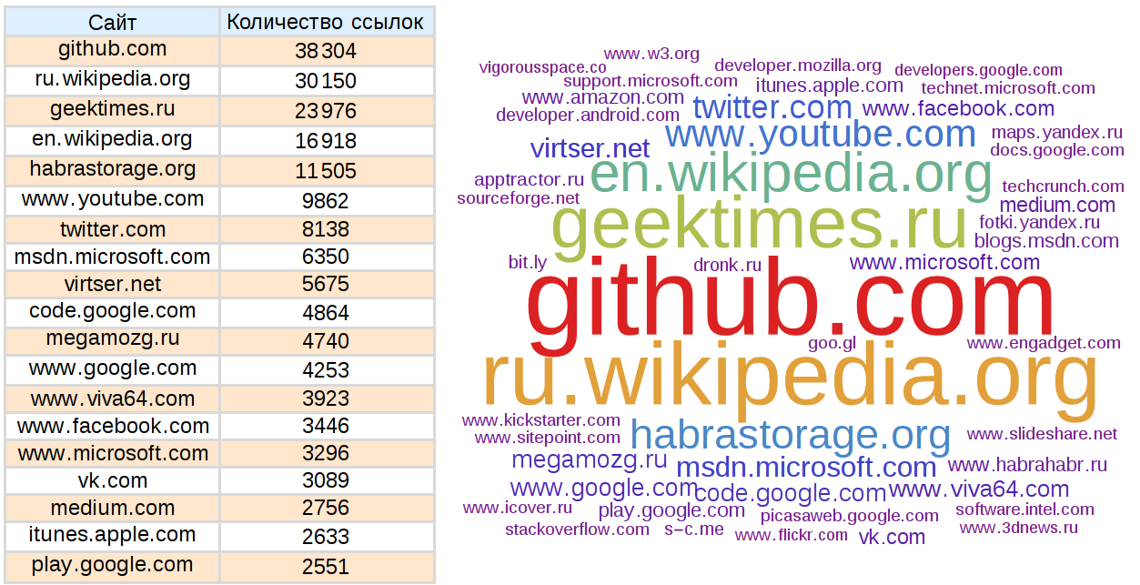 Анализ статей Хабрахабр и Geektimes - 35