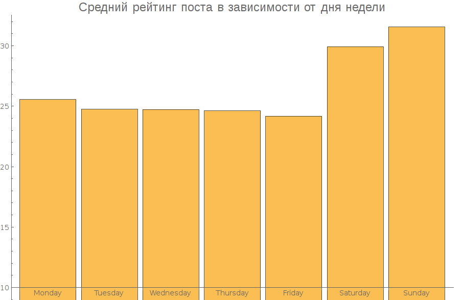 Анализ статей Хабрахабр и Geektimes - 62