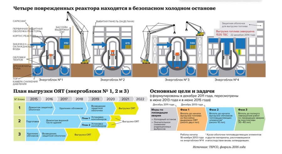 Какое топливо в ядерных реакторах