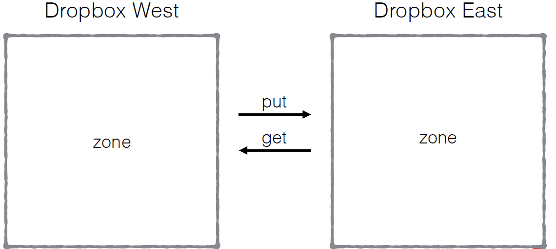 Особенности архитектуры распределённого хранилища в Dropbox - 3