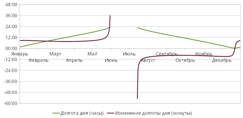 Долгота дня в липецке