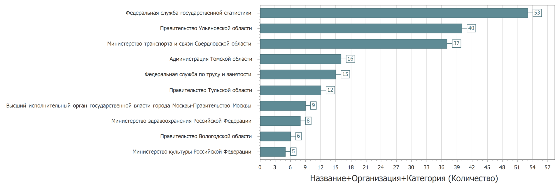 Анализ наборов данных с портала открытых данных data.gov.ru - 7