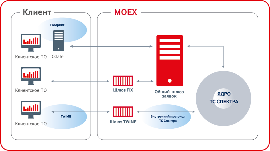 Sso2 moex com что это. Клиентский шлюз. Архитектура срочного рынка. Структура шлюза биржи. Fast протокол.
