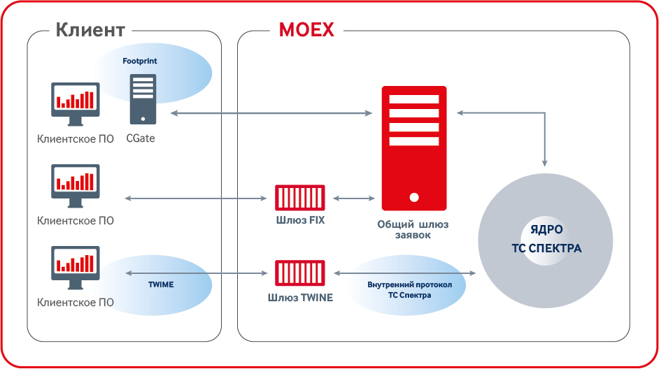 Sso2 moex com что это