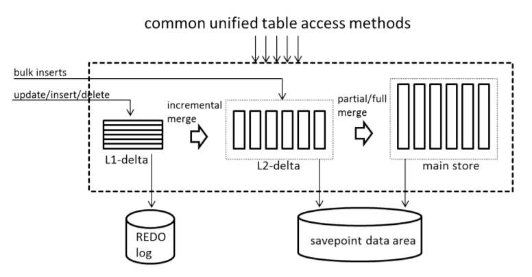 Как платформа SAP HANA работает с большими данными - 2