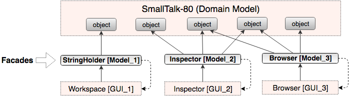 smalltalk-80 MVC