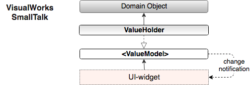 smalltalk Value-Model MVC