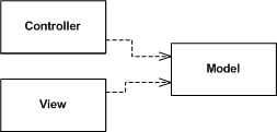 Model View Controller