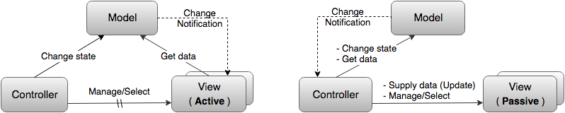 Model View Controller