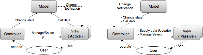 Model View Controller