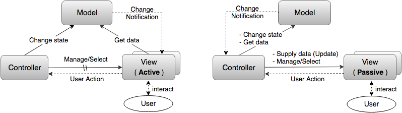 Model View Controller