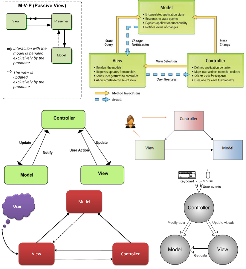 Model View Controller