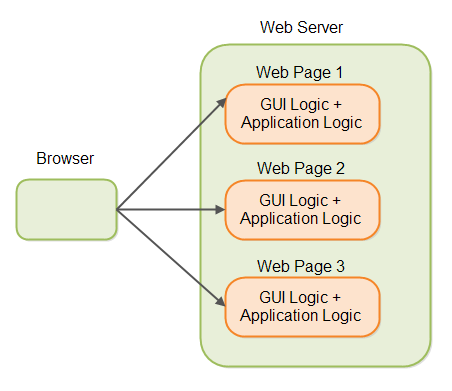 web MVC