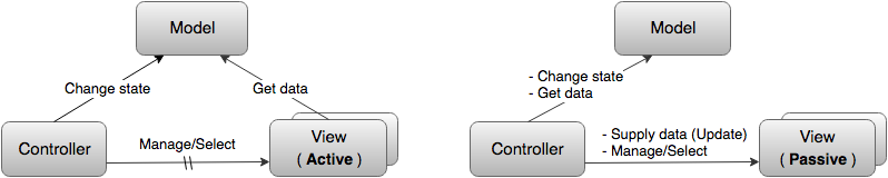 Model View Controller