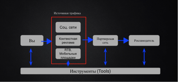 Схема трафике