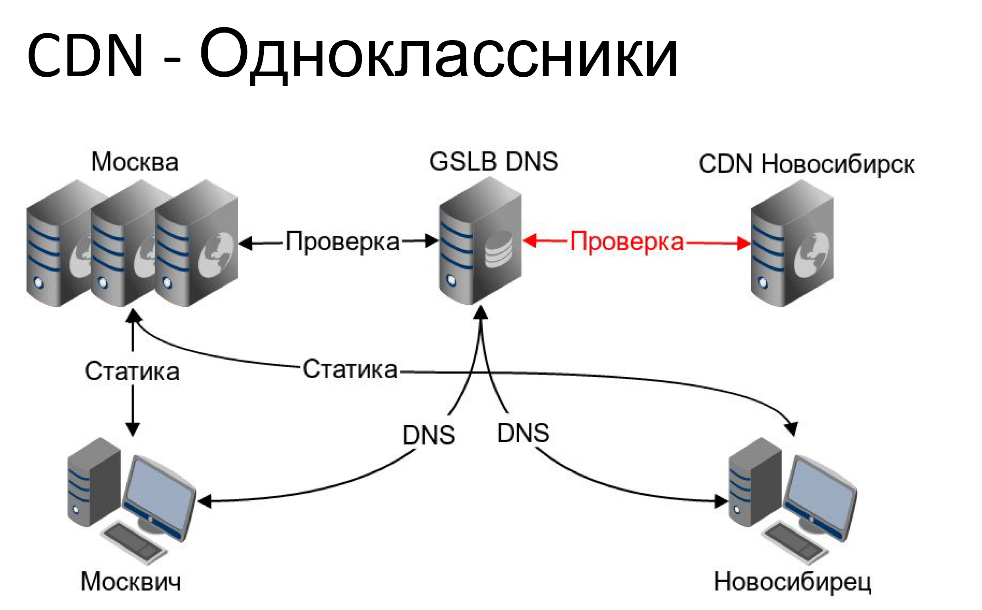 Балансировка нагрузки и отказоустойчивость в «Одноклассниках» - 13