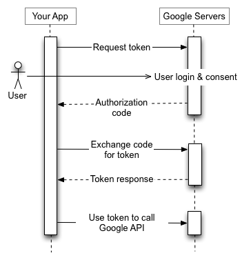 процес использвание OAuth 2.0 для web-приложений.