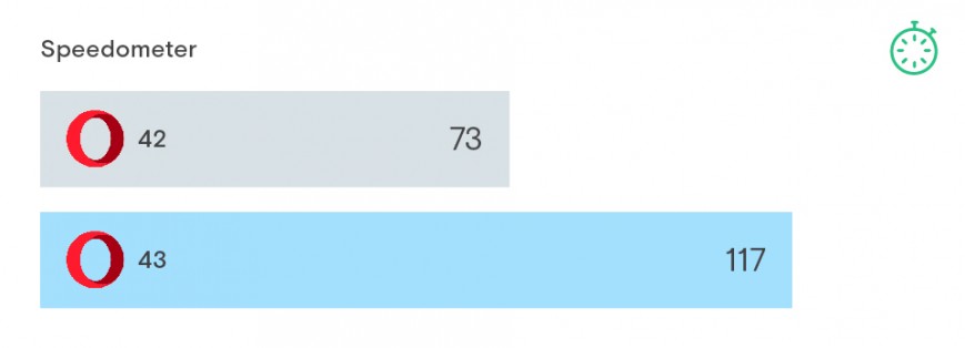 Скорость загрузки страниц в Opera 43 значительно увеличилась
