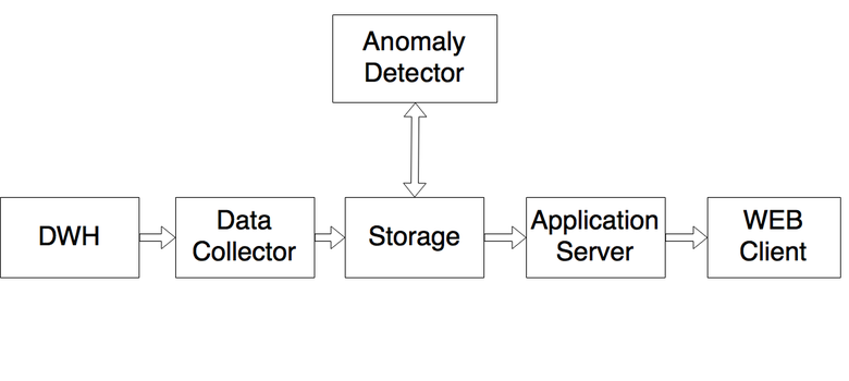 SmartMonitoring — мониторинг бизнес-логики в Одноклассниках - 8