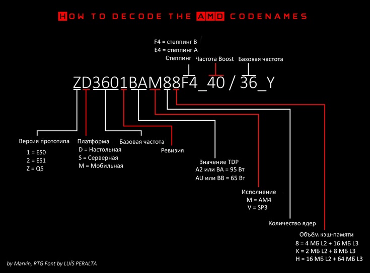 Каталожные номера CPU Ryzen уже можно расшифровать 