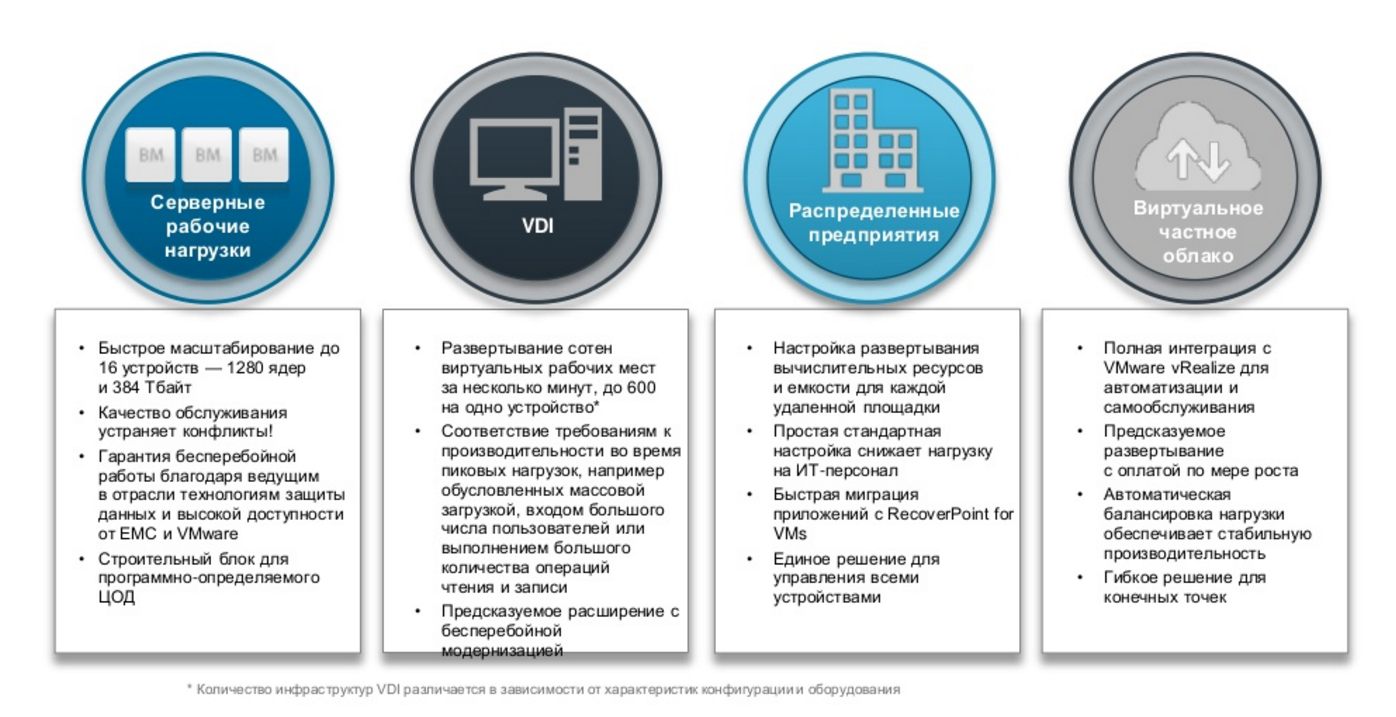 Гиперконвергентные устройства VxRail - 3